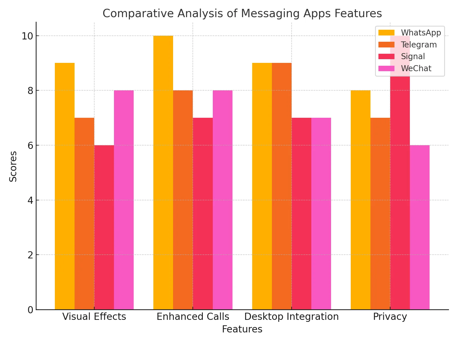 whatsapp_comparative_chart