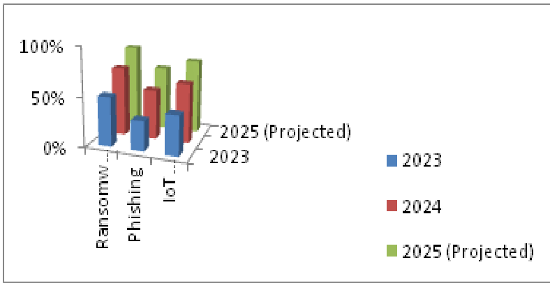 Projection of Cybercrime in 2025